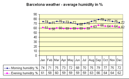 Average humidity levels in Barcelona