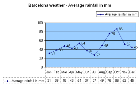 average rainfall Barcelona Spain