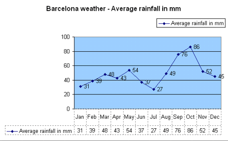 Barcelona 2023 - Weather Barcelona Spain 2023