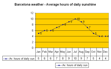 Average sunshine in Barcelona